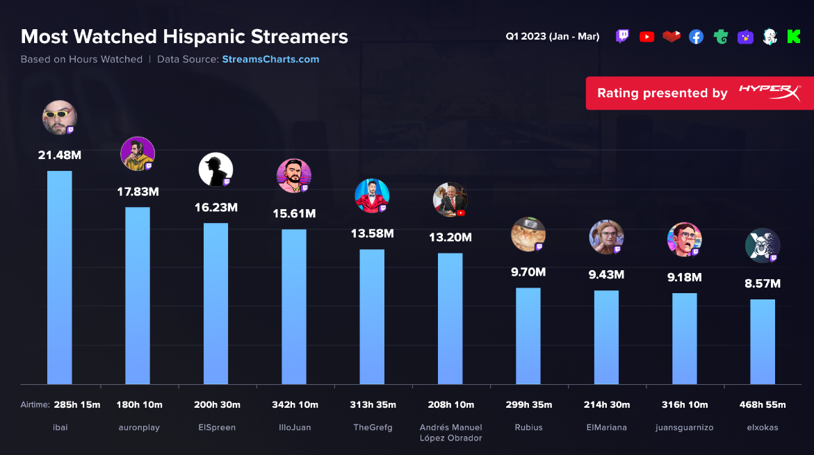 Top 10 Hispanic streamers for Q1 2023